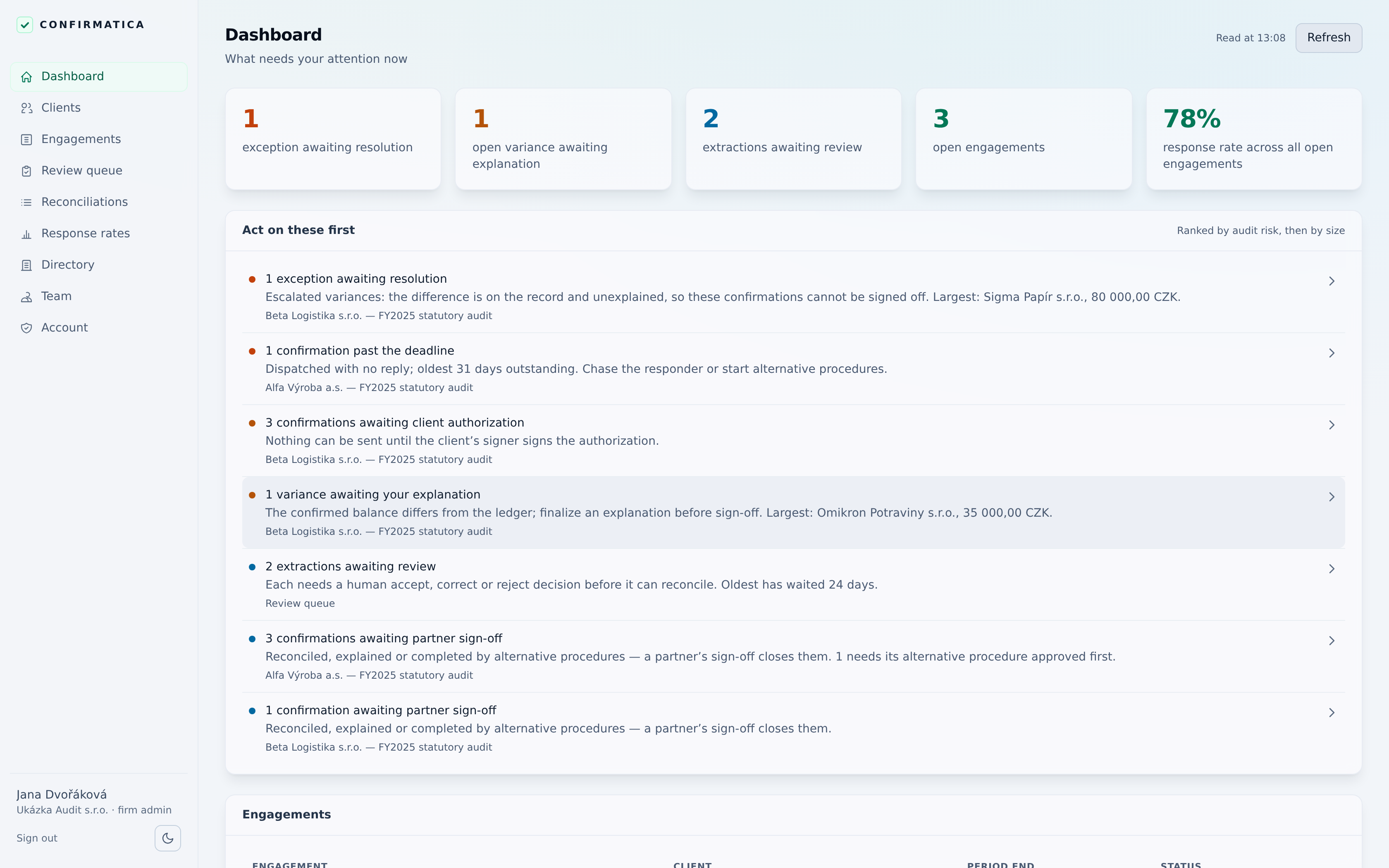 Confirmatica dashboard titled “Dashboard — what needs your attention now”, with counters for exceptions awaiting resolution, open variances, extractions awaiting review, open engagements and the response rate across them, above an “Act on these first” worklist ranked by audit risk then size, and the top of the firm's engagements table.