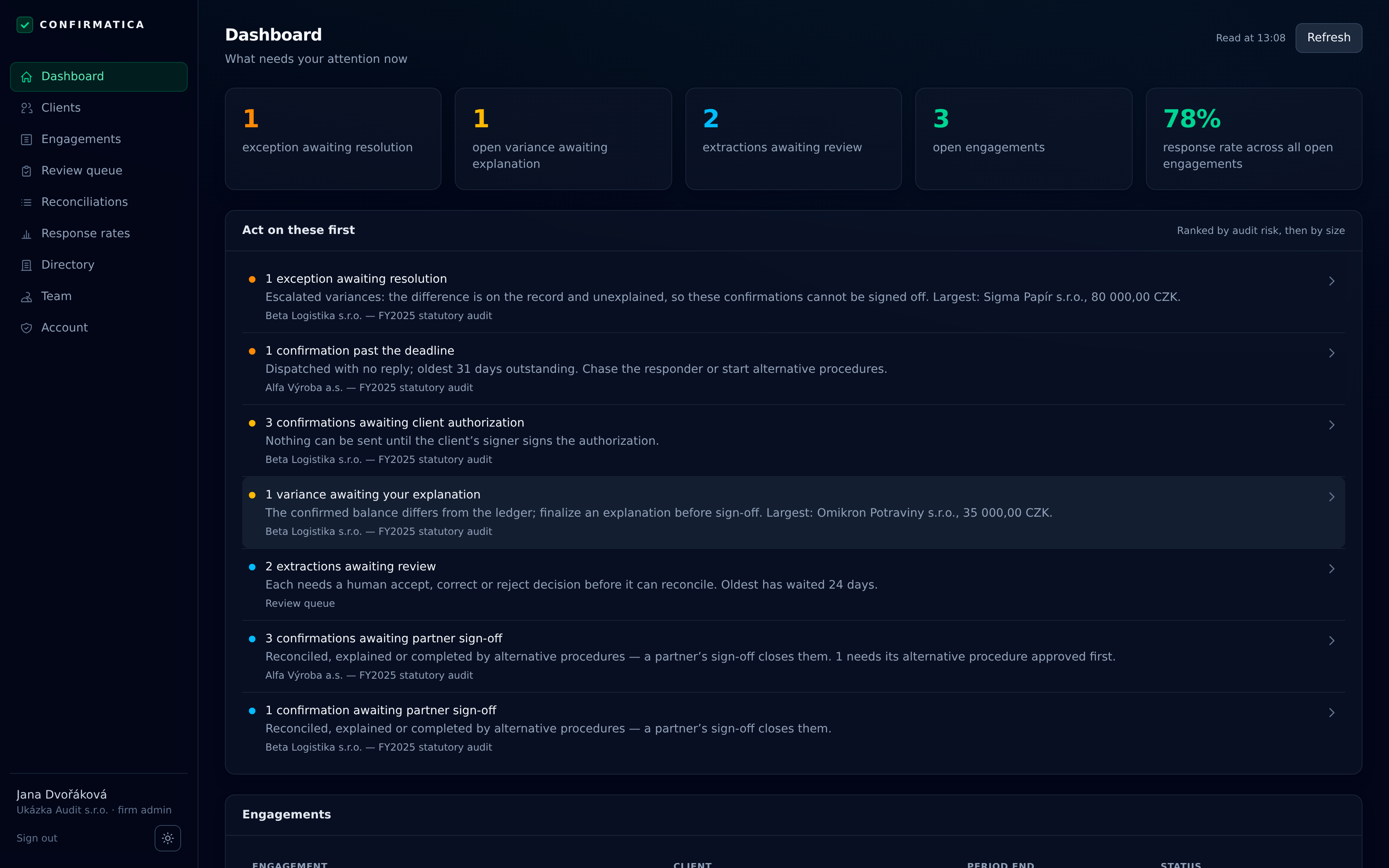Confirmatica dashboard titled “Dashboard — what needs your attention now”, with counters for exceptions awaiting resolution, open variances, extractions awaiting review, open engagements and the response rate across them, above an “Act on these first” worklist ranked by audit risk then size, and the top of the firm's engagements table.