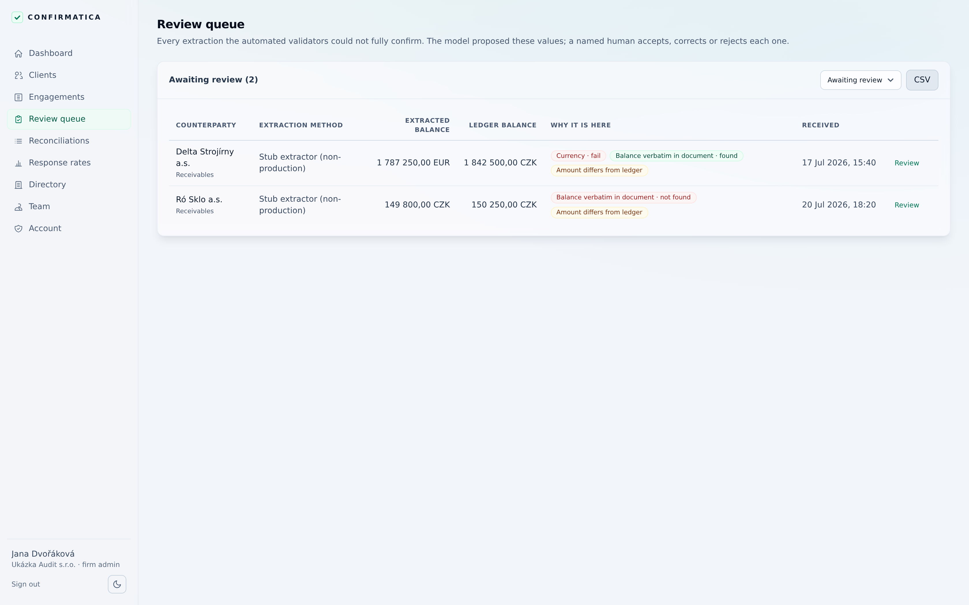 Review queue listing two extractions that failed automated verification, each with counterparty, extraction method, extracted balance beside ledger balance, and the failed check named.