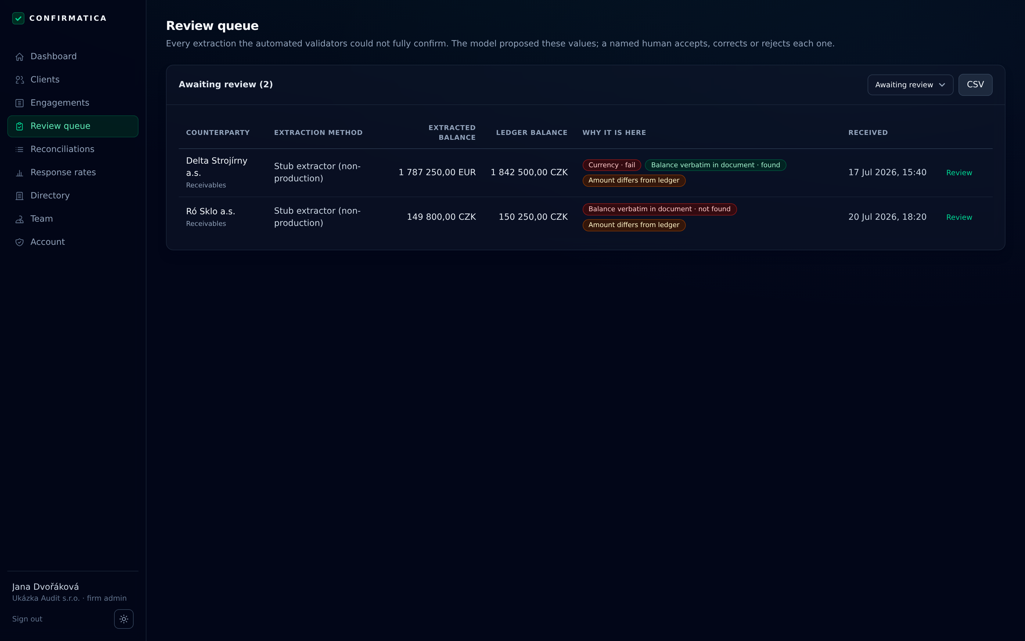 Review queue listing two extractions that failed automated verification, each with counterparty, extraction method, extracted balance beside ledger balance, and the failed check named.