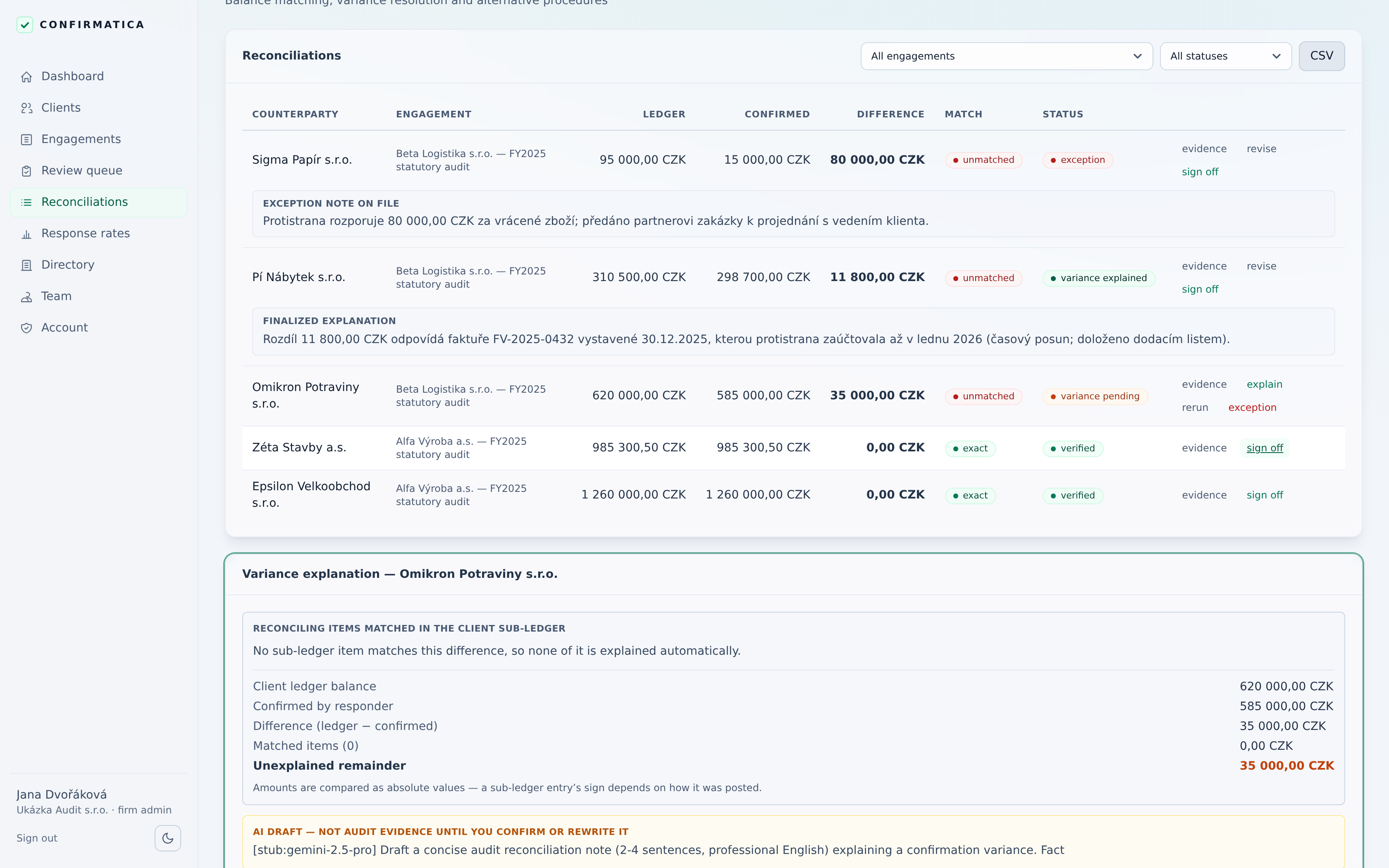 Reconciliations table showing five counterparties with ledger balance, confirmed balance and difference side by side — two exact matches marked verified, one 11 800 CZK difference marked variance explained with its finalized explanation on file, one 80 000 CZK difference marked exception, and one 35 000 CZK difference still pending — above an open variance-explanation panel that reports no matching sub-ledger item and an unexplained remainder of 35 000 CZK, with an AI draft banner reading “AI draft — not audit evidence until you confirm or rewrite it”.