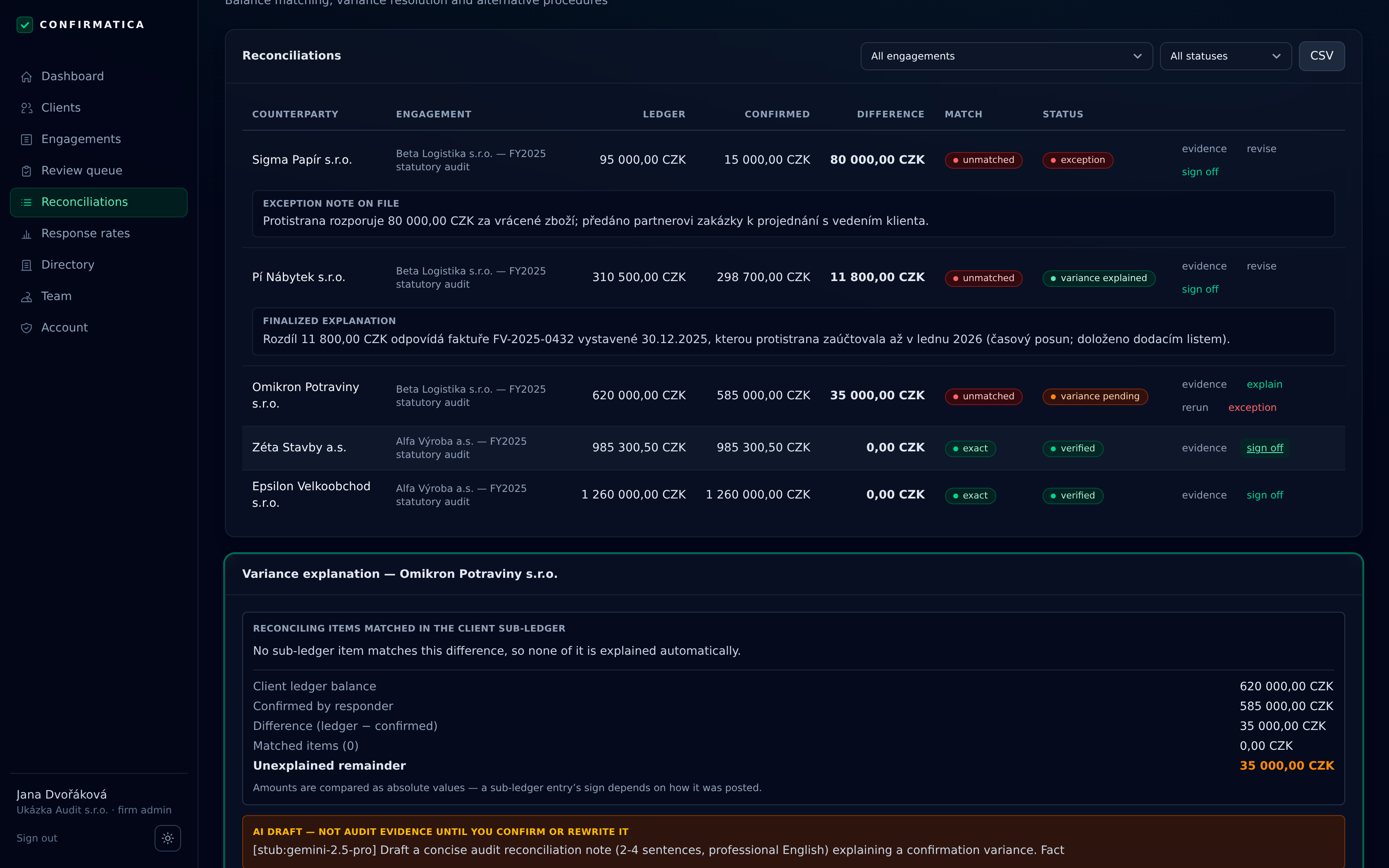 Reconciliations table showing five counterparties with ledger balance, confirmed balance and difference side by side — two exact matches marked verified, one 11 800 CZK difference marked variance explained with its finalized explanation on file, one 80 000 CZK difference marked exception, and one 35 000 CZK difference still pending — above an open variance-explanation panel that reports no matching sub-ledger item and an unexplained remainder of 35 000 CZK, with an AI draft banner reading “AI draft — not audit evidence until you confirm or rewrite it”.