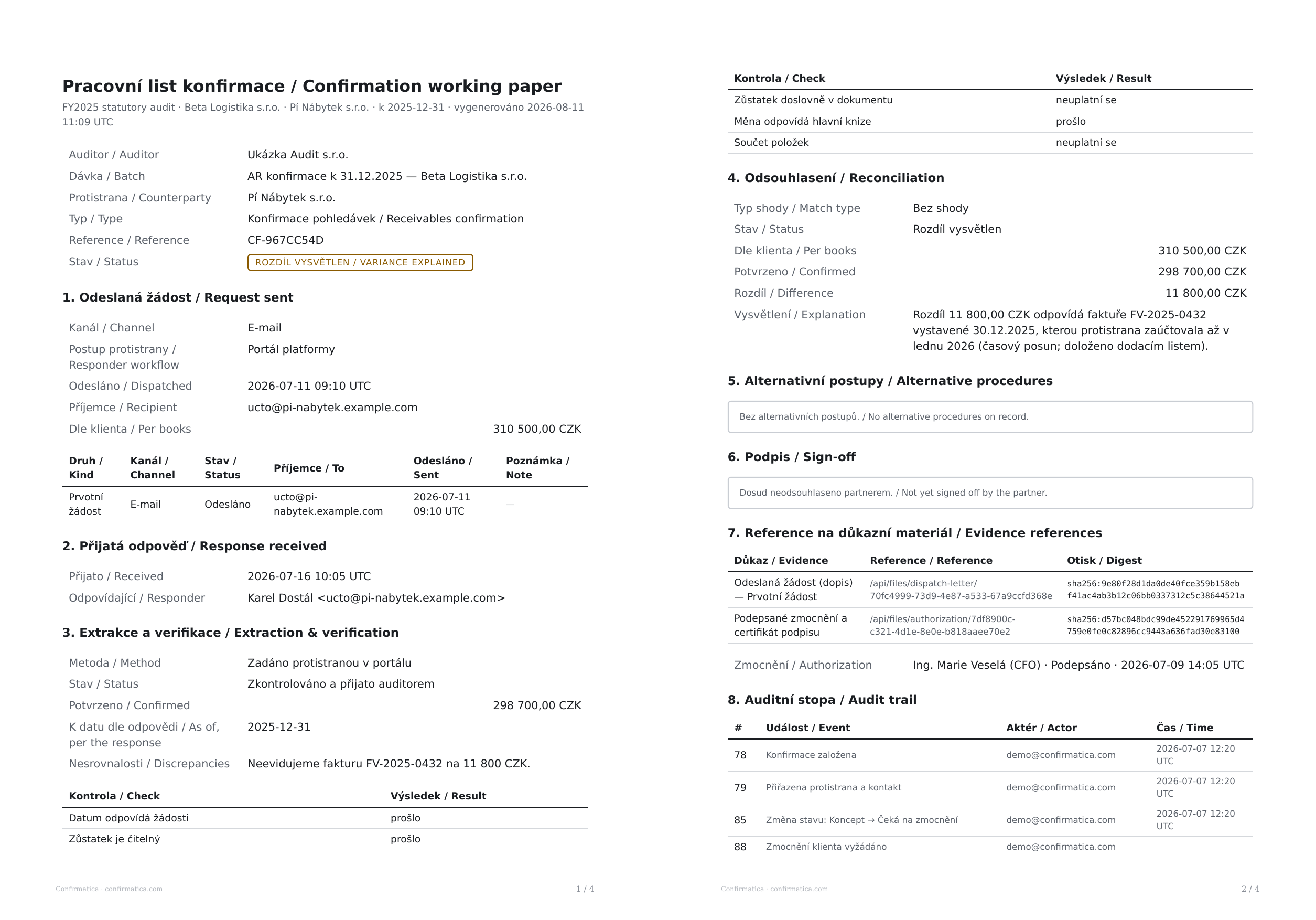 Two pages of a bilingual Czech/English confirmation working paper, shown side by side. The left sheet, footer “1 / 4”, carries the title “Pracovní list konfirmace / Confirmation working paper” and the engagement header — auditor Ukázka Audit s.r.o., the batch, counterparty Pí Nábytek s.r.o., type “Konfirmace pohledávek / Receivables confirmation”, reference CF-967CC54D and the status “ROZDÍL VYSVĚTLEN / VARIANCE EXPLAINED” — then “1. Odeslaná žádost / Request sent” with channel, dispatch time, recipient, 310 500,00 CZK per books and a table of the dispatches; “2. Přijatá odpověď / Response received” naming the responder and the time; and “3. Extrakce a verifikace / Extraction & verification” with the confirmed 298 700,00 CZK, the as-of date, the discrepancy note and the first rows of the verification checks table. The right sheet, footer “2 / 4”, opens on the tail of that checks table and then, section by numbered section: “4. Odsouhlasení / Reconciliation” showing 310 500,00 CZK per books against 298 700,00 CZK confirmed, an 11 800,00 CZK difference and an explanation naming the invoice behind it; “5. Alternativní postupy / Alternative procedures” recording none; “6. Podpis / Sign-off” reading “Not yet signed off by the partner”; “7. Reference na důkazní materiál / Evidence references” listing the dispatched letter and the signed authorization, each with its SHA-256 digest; and “8. Auditní stopa / Audit trail”, a numbered list of events with actor and UTC timestamp that runs on to the next page.