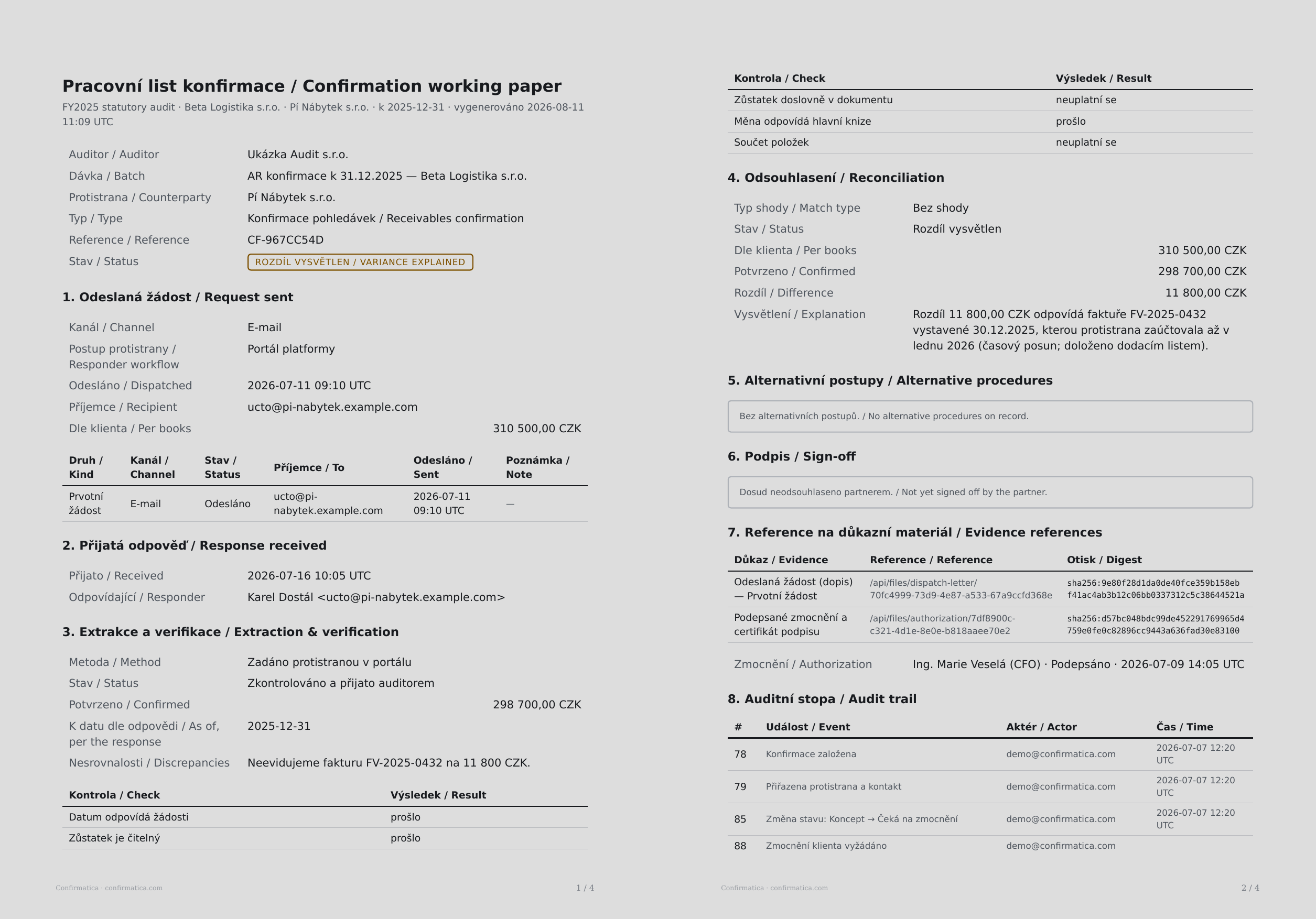 Two pages of a bilingual Czech/English confirmation working paper, shown side by side. The left sheet, footer “1 / 4”, carries the title “Pracovní list konfirmace / Confirmation working paper” and the engagement header — auditor Ukázka Audit s.r.o., the batch, counterparty Pí Nábytek s.r.o., type “Konfirmace pohledávek / Receivables confirmation”, reference CF-967CC54D and the status “ROZDÍL VYSVĚTLEN / VARIANCE EXPLAINED” — then “1. Odeslaná žádost / Request sent” with channel, dispatch time, recipient, 310 500,00 CZK per books and a table of the dispatches; “2. Přijatá odpověď / Response received” naming the responder and the time; and “3. Extrakce a verifikace / Extraction & verification” with the confirmed 298 700,00 CZK, the as-of date, the discrepancy note and the first rows of the verification checks table. The right sheet, footer “2 / 4”, opens on the tail of that checks table and then, section by numbered section: “4. Odsouhlasení / Reconciliation” showing 310 500,00 CZK per books against 298 700,00 CZK confirmed, an 11 800,00 CZK difference and an explanation naming the invoice behind it; “5. Alternativní postupy / Alternative procedures” recording none; “6. Podpis / Sign-off” reading “Not yet signed off by the partner”; “7. Reference na důkazní materiál / Evidence references” listing the dispatched letter and the signed authorization, each with its SHA-256 digest; and “8. Auditní stopa / Audit trail”, a numbered list of events with actor and UTC timestamp that runs on to the next page.